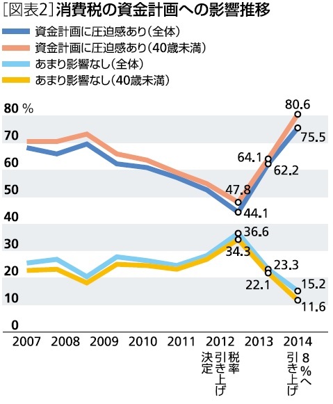 消費税の資金計画への影響推移