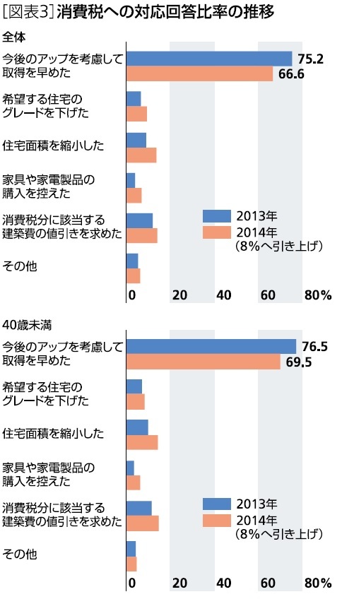 消費税への対応回答比率の推移