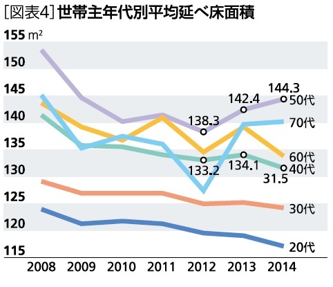 世帯主年代別平均延べ床面積