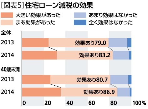 住宅ローン減税の効果