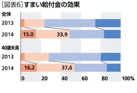 すまい給付金の効果