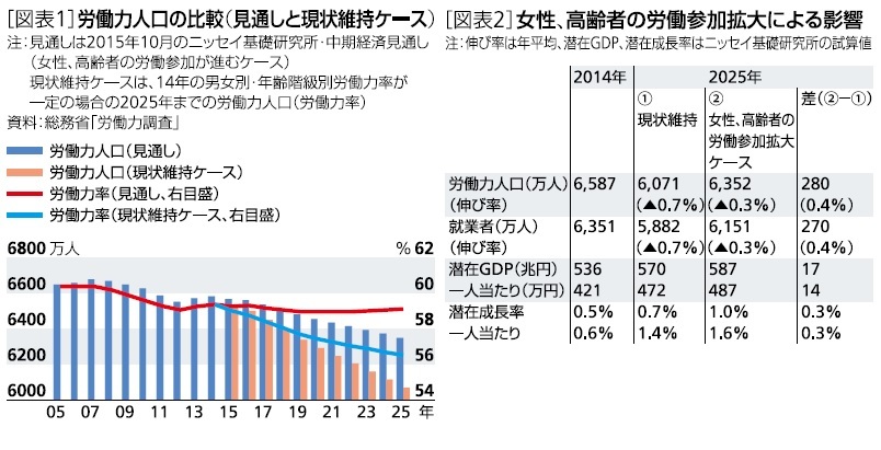 労働力人口の比較（見通しと現状維持ケース）