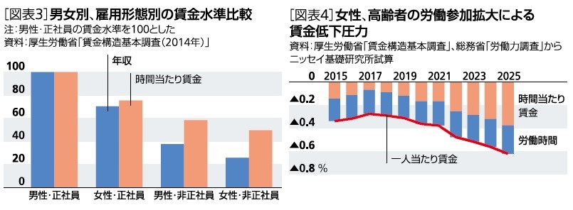 男女別、雇用形態別の賃金水準比較・女性、高齢者の労働参加拡大による賃金低下圧力