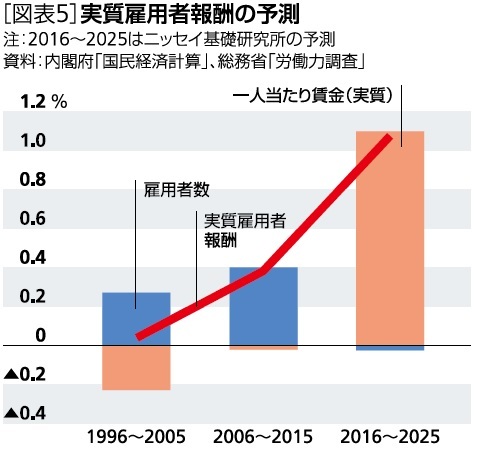 実質雇用者報酬の予測