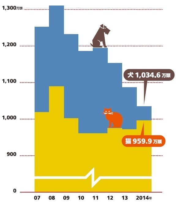 犬猫の飼育頭数［拡大推計］