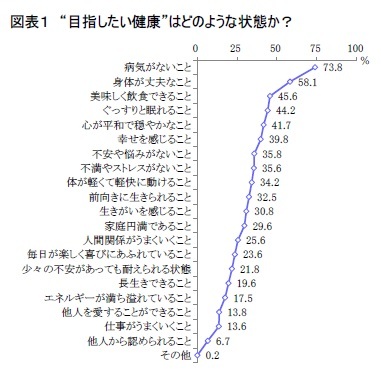 図表１　“目指したい健康”はどのような状態か？