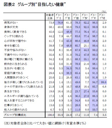 図表2 グループ別“目指したい健康”