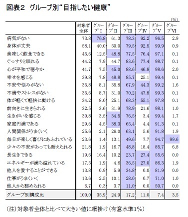 図表２　グループ別“目指したい健康”