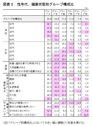 図表3 性年代、健康状態別グループ構成比