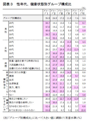 図表３　性年代、健康状態別グループ構成比