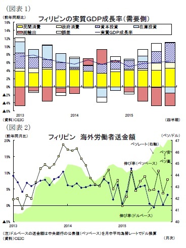 (図表1)フィリピンの実質GDP成長率(需要側)/(図表2)フィリピン 海外労働者送金額