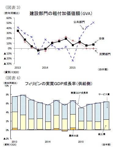 (図表3)建設部門の粗付加価値額(GVA)/(図表4)フィリピンの実質GDP成長率(供給側)