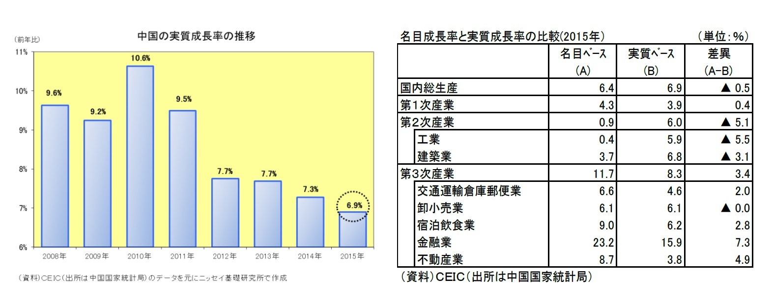 中国の実質成長率の推移/名目成長率と実質成長率の比較(2015年)