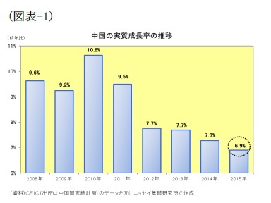 (図表1)中国の実質成長率の推移