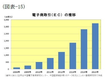 (図表15)電子商取引(EC)の推移