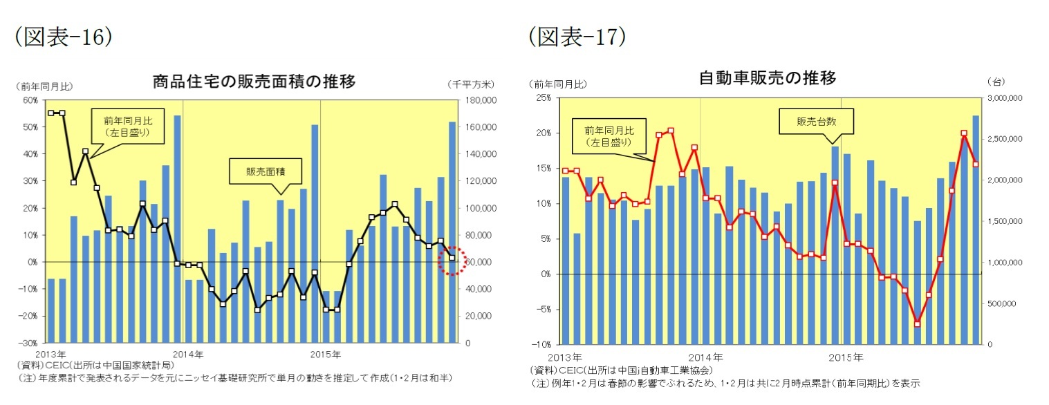 (図表16)商品住宅の販売面積の推移/(図表17)自動車販売の推移