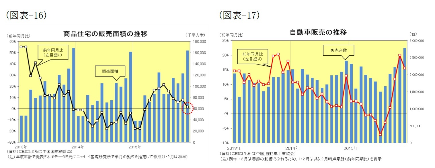 (図表16)商品住宅の販売面積の推移/(図表17)自動車販売の推移