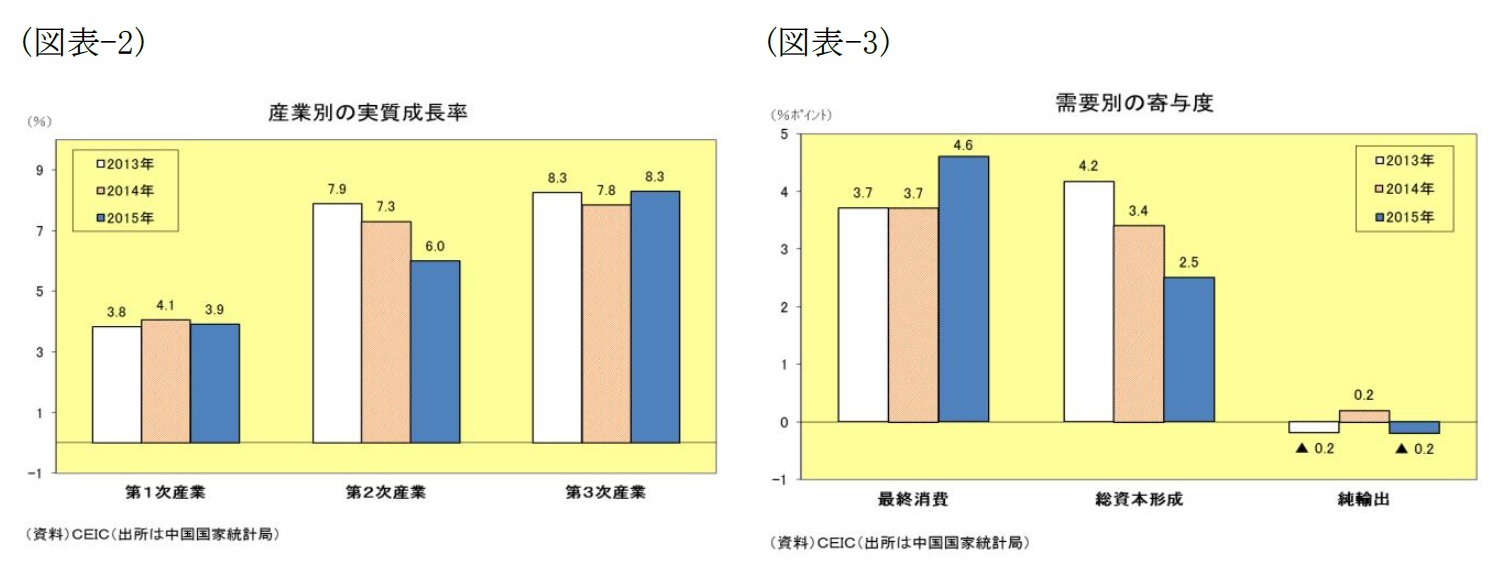 (図表2)産業別実質成長率/(図表3)需要別の寄与度