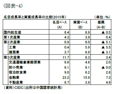 (図表4)名目成長率と実質成長率の比較(2015年)