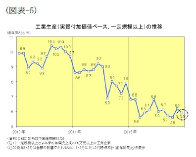 (図表5)工業生産(実質付加価値ベース、一定規模以上)の推移