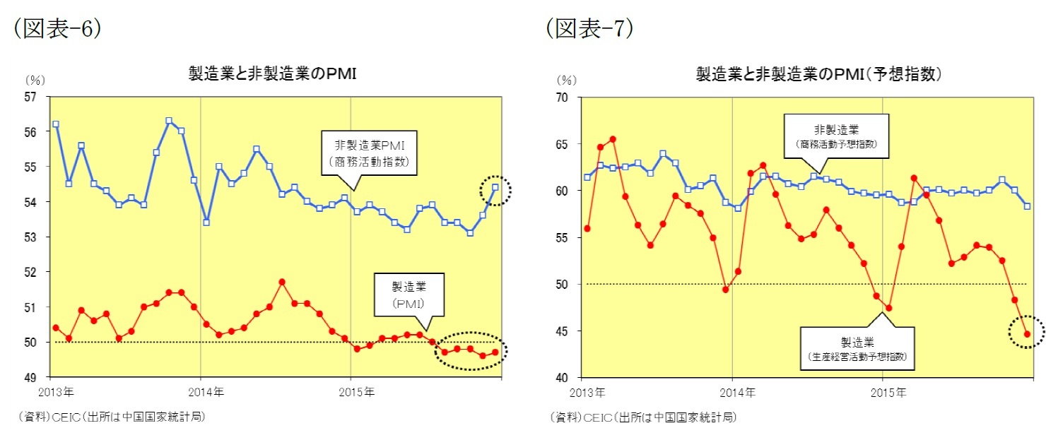 (図表6)製造業と非製造業のPMI/(図表7)製造業と非製造業のPMI(予想指数)