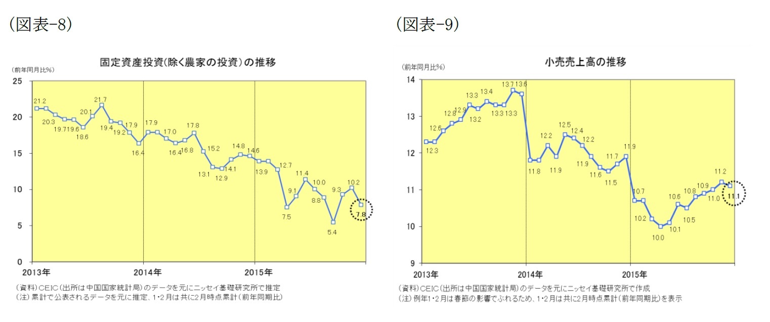 (図表8)固定資産投資(除く農家の投資)の推移/(図表9)小売売上高の推移