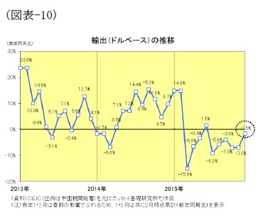 (図表10)輸出(ドルベース)の推移