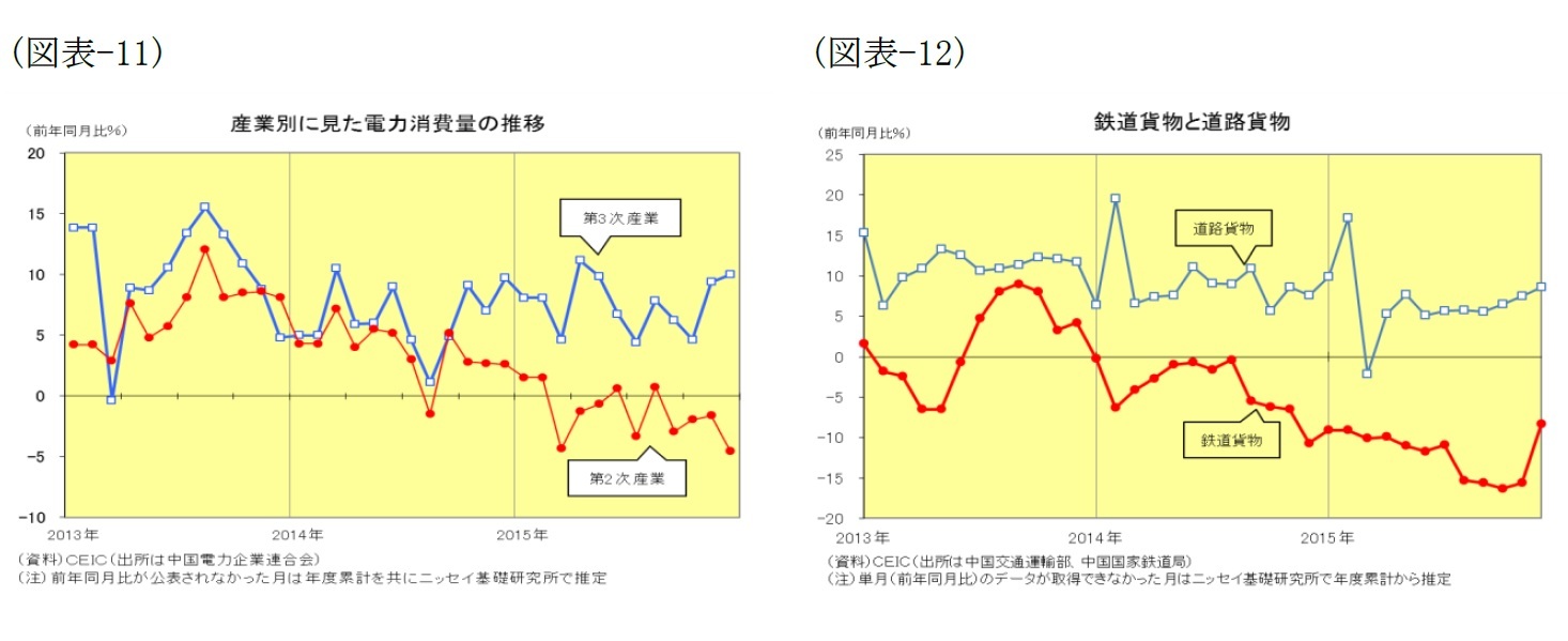 (図表11)産業別に見た電力消費量の推移/(図表12)鉄道貨物と道路貨物