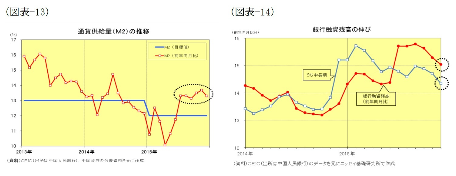 (図表13)通貨供給量(M2)の推移/(図表14)銀行融資残高の伸び