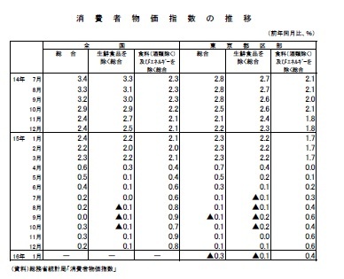 消費者物価指数の推移