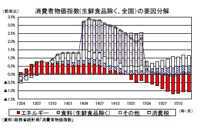 消費者物価指数(生鮮食品除く、食品)の要因分解