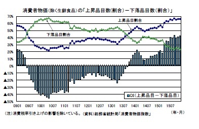 消費者物価(除く生鮮食品)の「上昇品目数(割合)-下落品目数(割合)」
