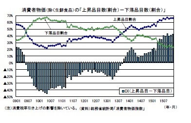 消費者物価(除く生鮮食品)の「上昇品目数(割合)－下落品目数(割合)」