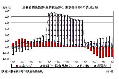 消費者物価指数(生鮮食品除く、東京都区部)の要因分解