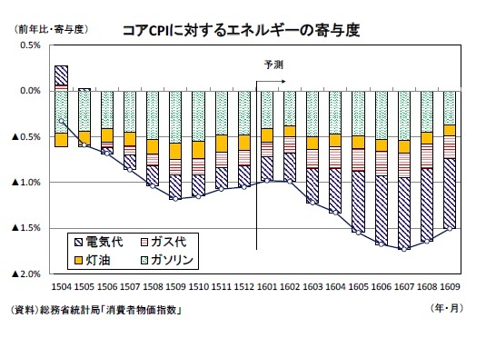 コアCPIに対するエネルギーの寄与度