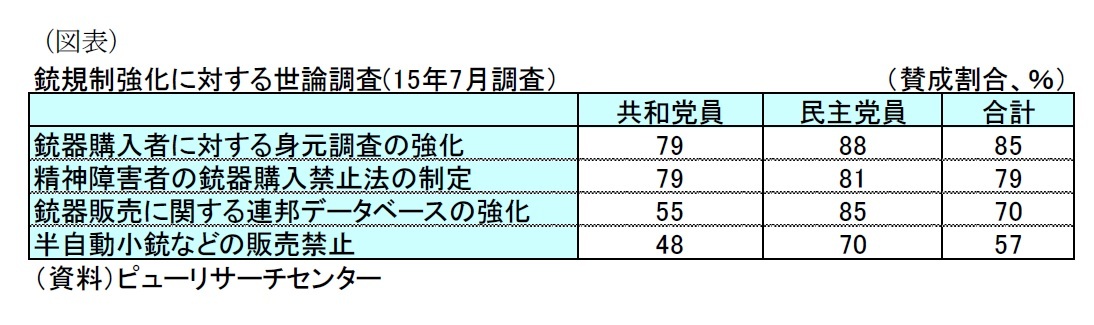 (図表)銃規制強化に対する世論調査(15年7月調査)