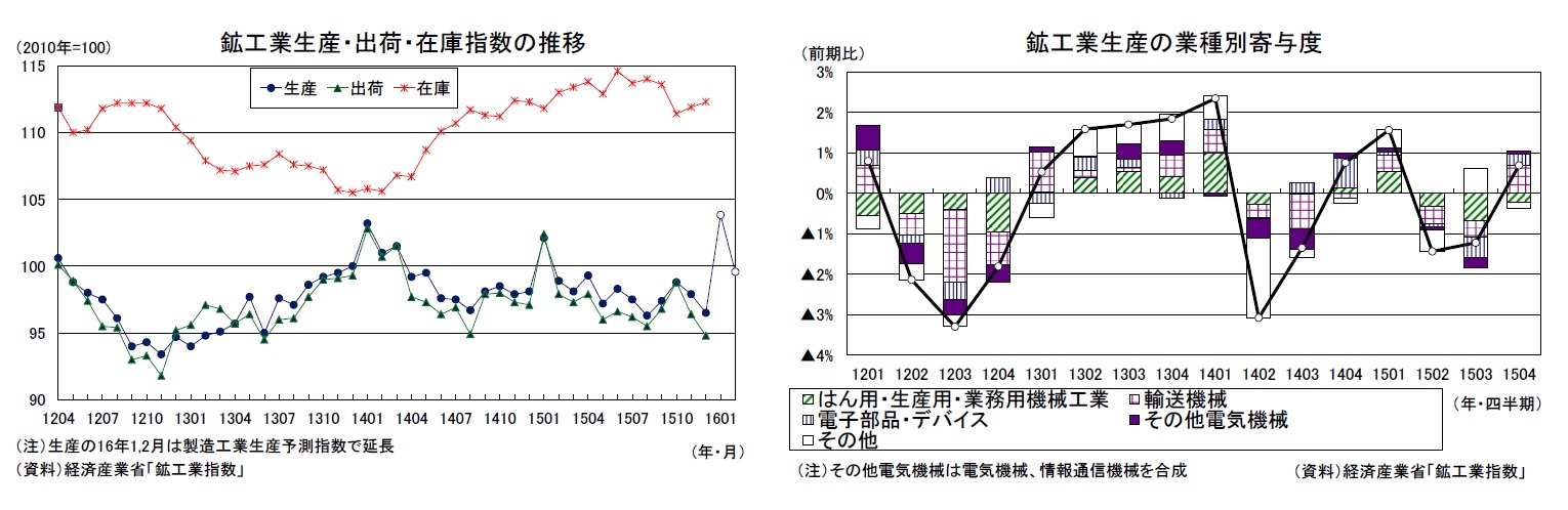 鉱工業生産・出荷・在庫指数の推移/鉱工業生産の業種別寄与度