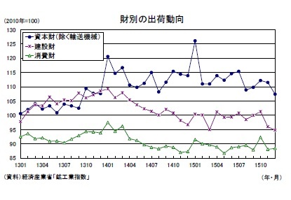 財別の出荷動向