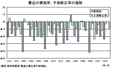 最近の実現率、予測修正率の推移