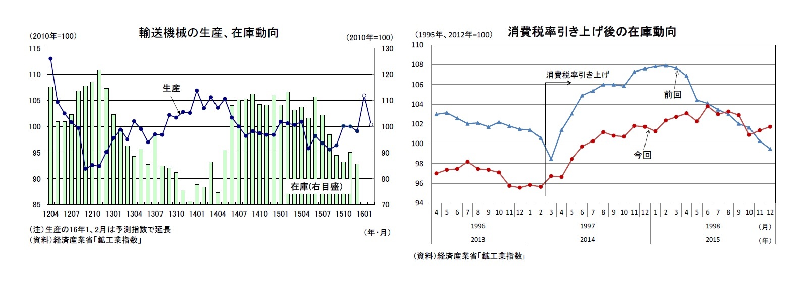 輸送機械の生産、在庫動向/消費税率引上げ後の在庫動向