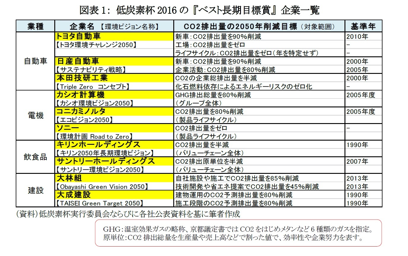 図表1: 低炭素杯2016の 『ベスト長期目標賞』 企業一覧