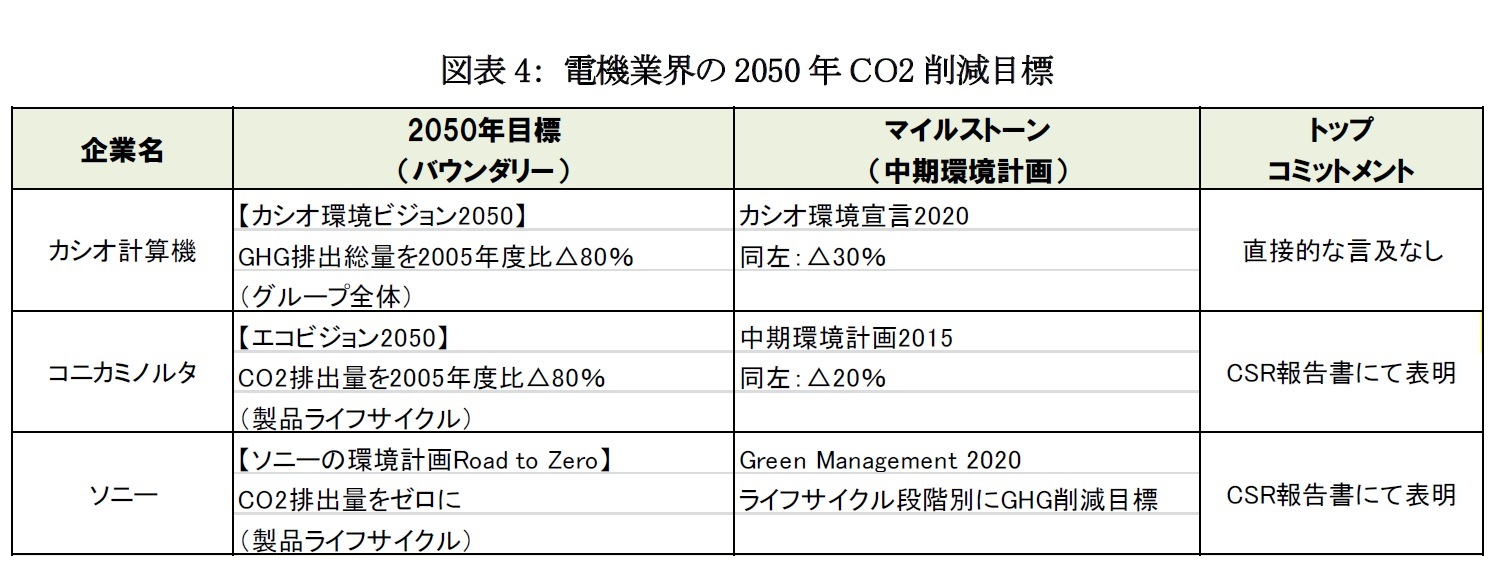 図表4： 電機業界の2050年CO2削減目標
