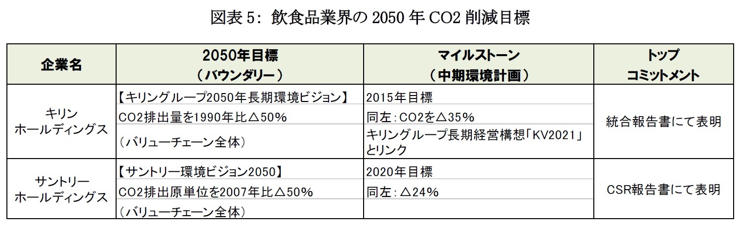 図表5： 飲食品業界の2050年CO2削減目標