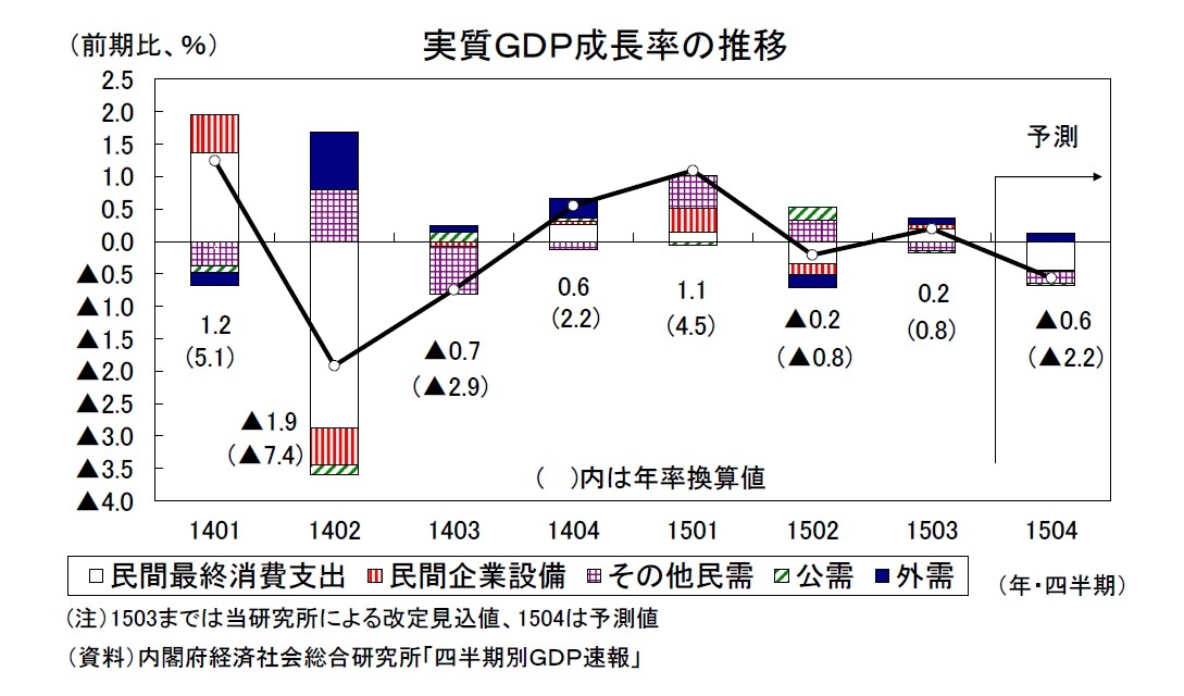 実質GDP成長率の推移