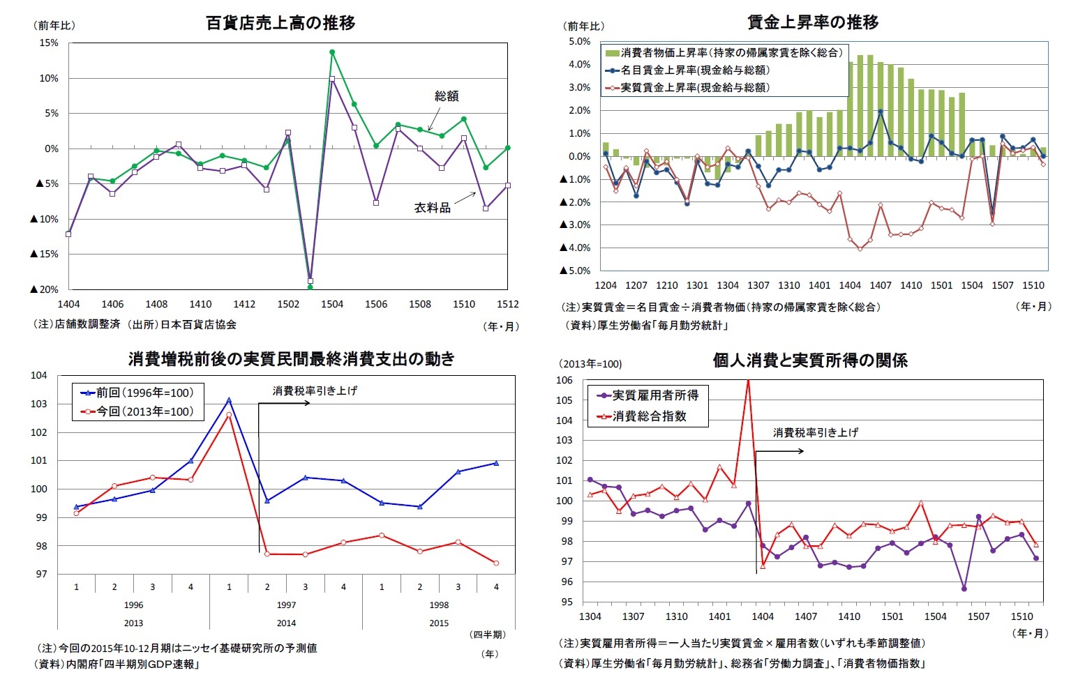 百貨店売上高の推移/賃金上昇率の推移/消費税前後の実質民間最終消費支出の動き/個人消費と実質所得の関係