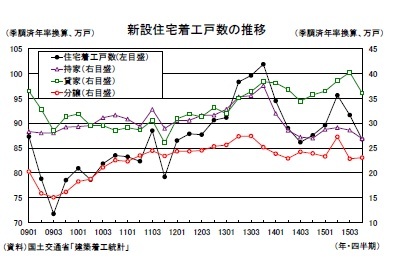 新設住宅着工数の推移