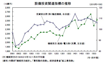 設備投資関連指標の推移