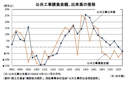 公共工事請負金額、出来高の推移