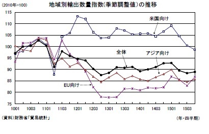 地域別輸出数量指数(季節調整値)の推移