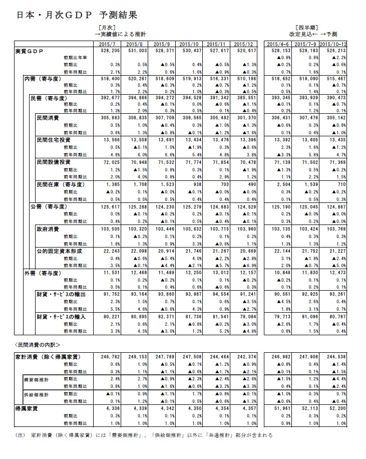 日本・月次GDP 予測結果